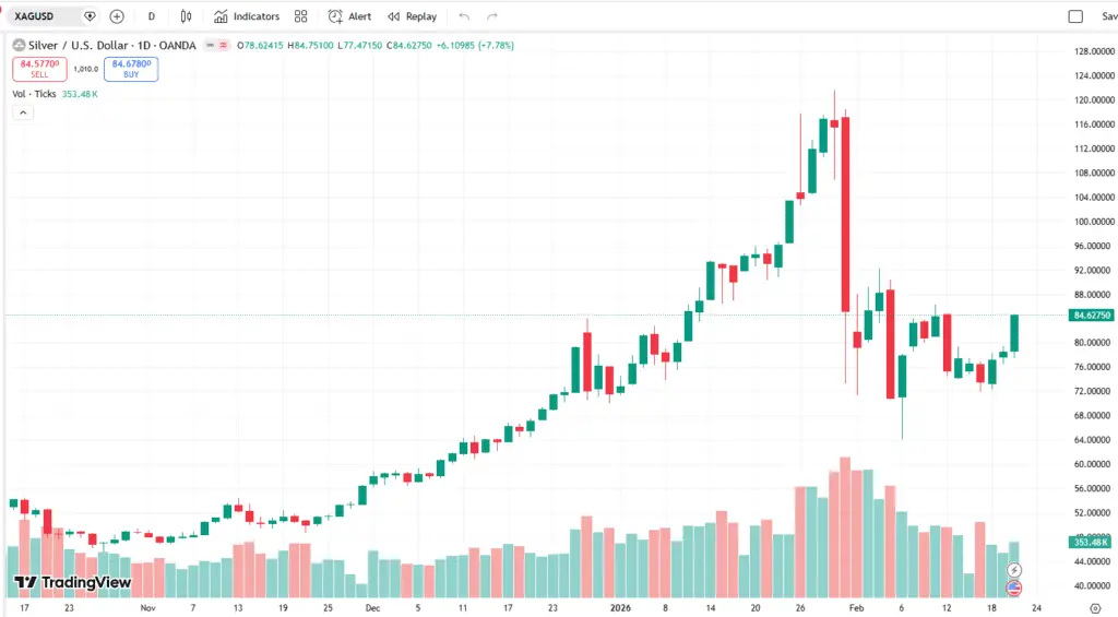 نمودار قیمت نقره