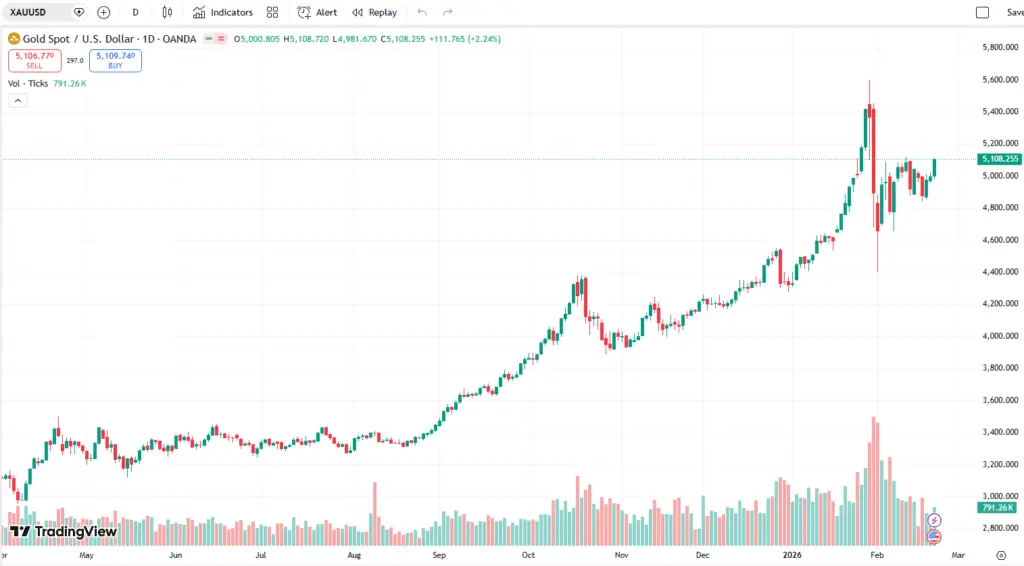 نمودار قیمت طلا