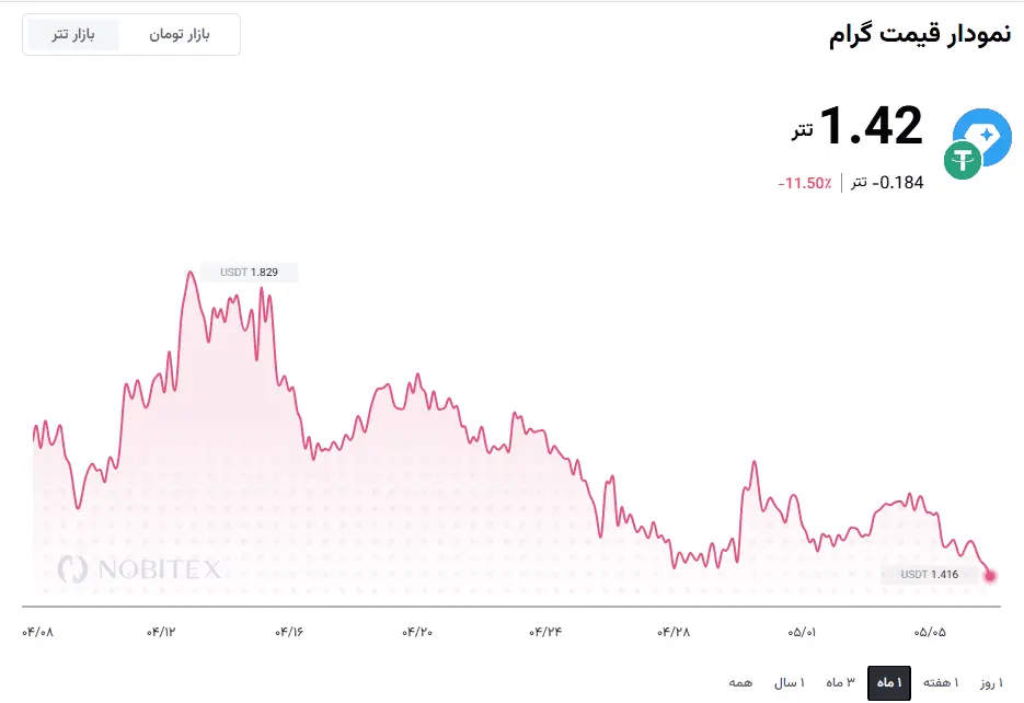 نمودار قیمت گرام