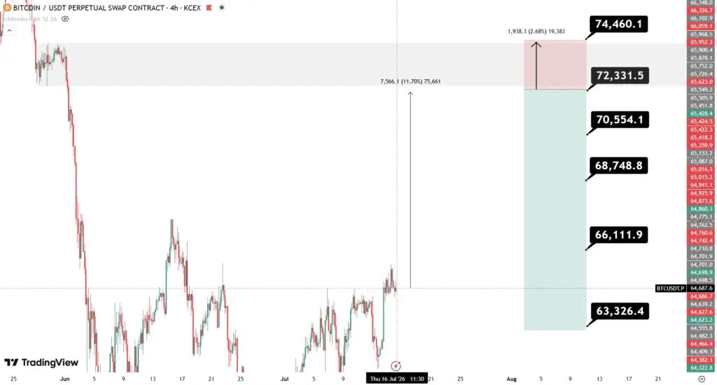 تحلیل BTC 2026-07-16