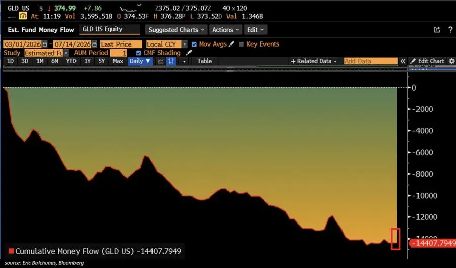 خروج سرمایه از بزرگترین ETF طلا