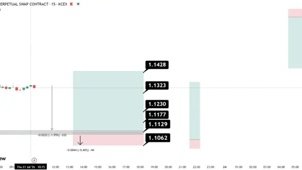 نمودار تحلیل ریپل — سیگنال فیوچرز اسکلپ ریپل | XRP Futures Scalping