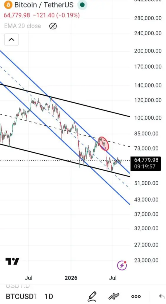 تحلیل BTC 2026-08-10