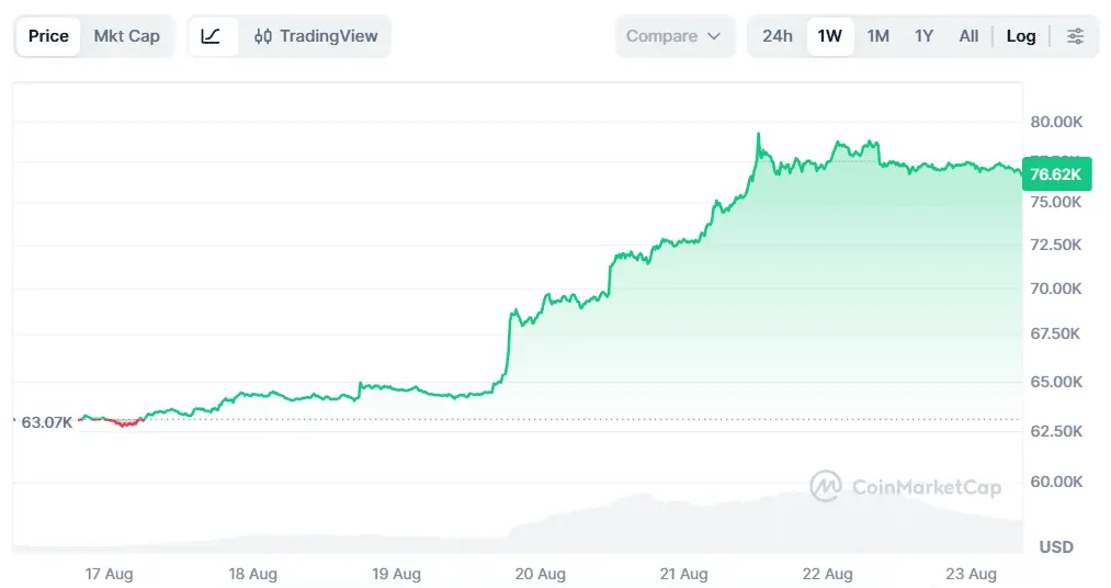 نمودار هفتگی قیمت بیت کوین
