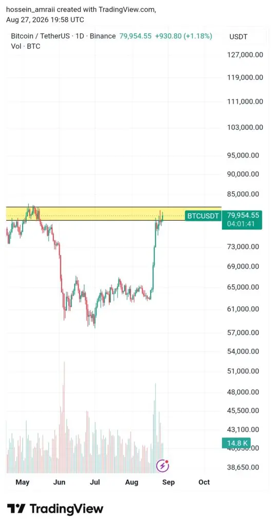تحلیل BTC 2026-08-27