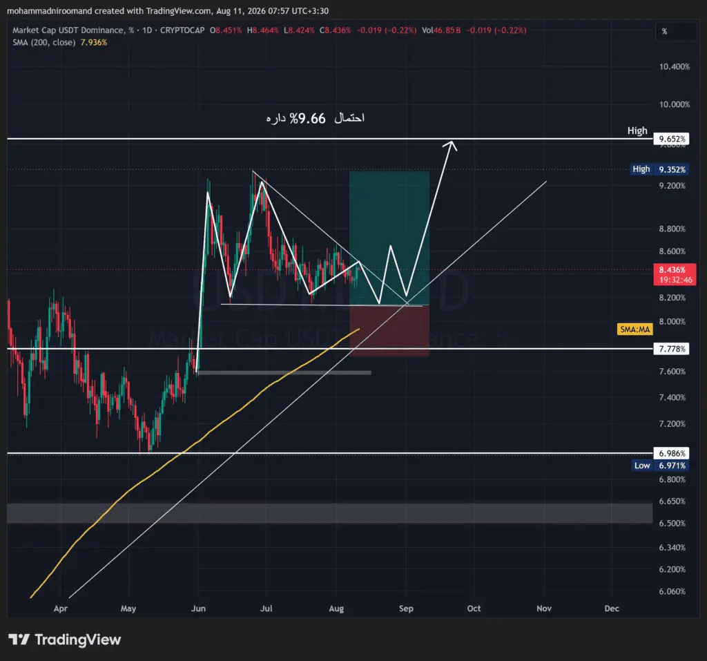 تحلیل USDT 2026-08-11