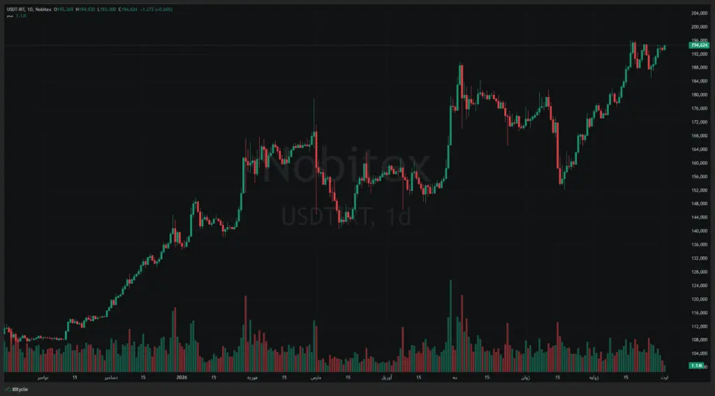 تحلیل USDT 2026-08-01