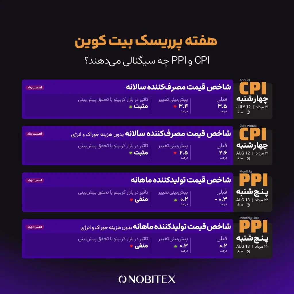 دادههای اقتصادی این هفته