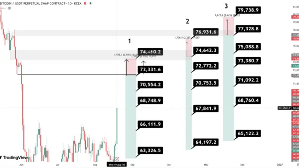 نمودار تحلیل بیت کوین — سیگنال فیوچرز BTCUSDT