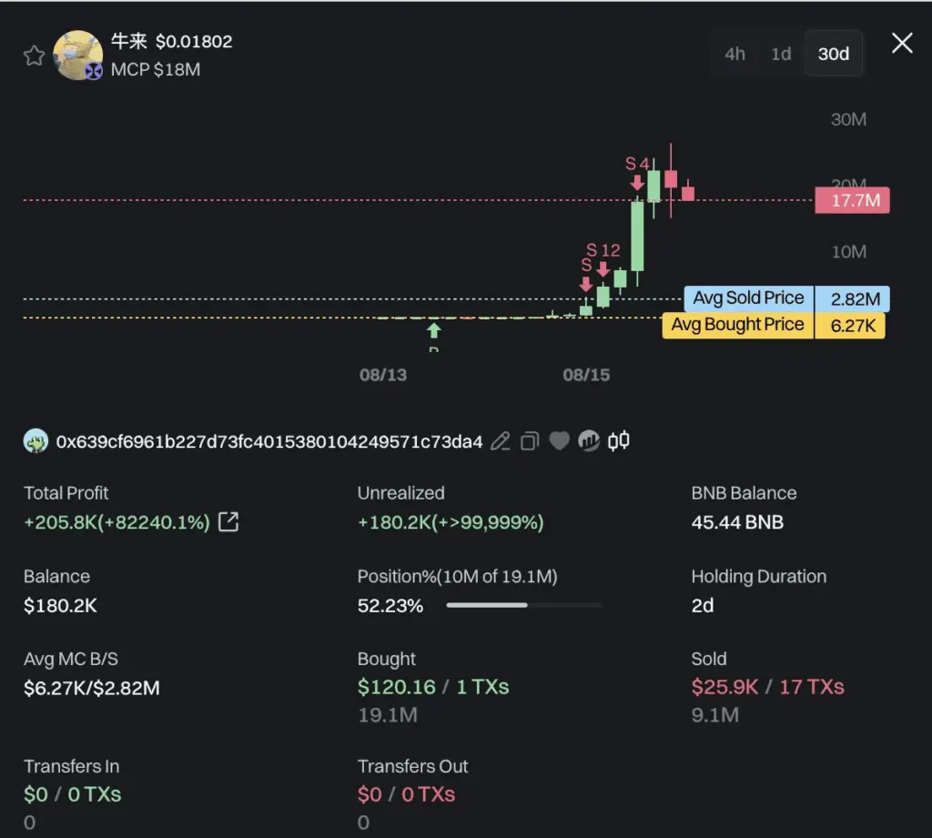 سود تریدر میم کوین Niu Lai