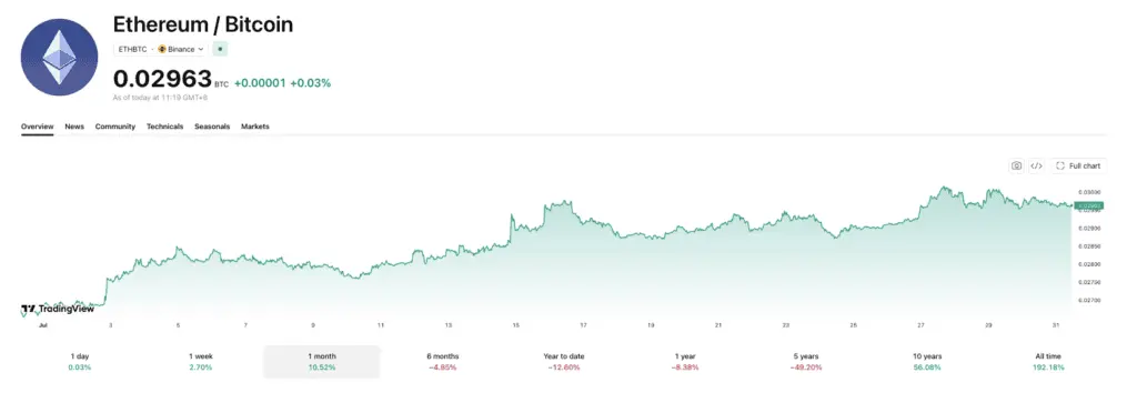 نمودار نسبت ETH/BTC