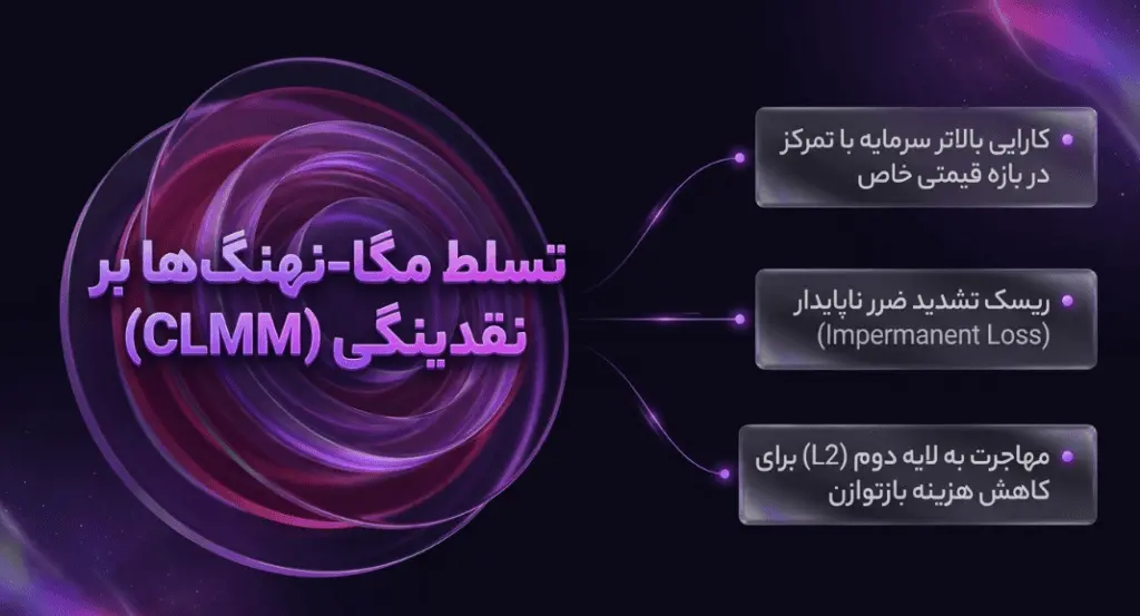 مگا-نهنگ‌ها در پروتکل‌های وام‌دهی غیرمتمرکز