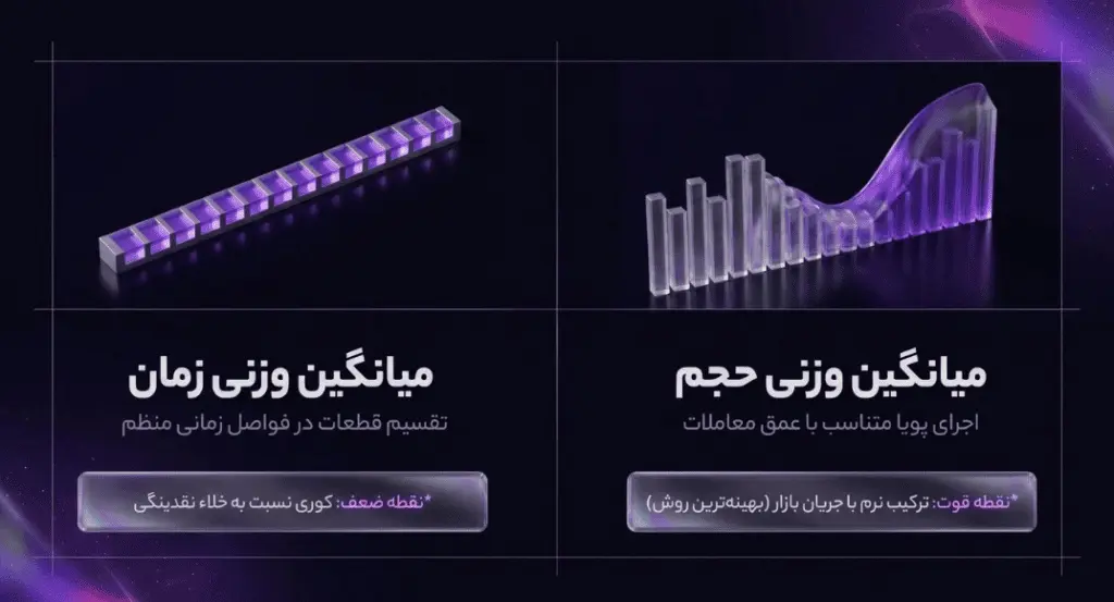 اجرای الگوریتمی، تحلیل عمیق استراتژی‌های TWAP و VWAP