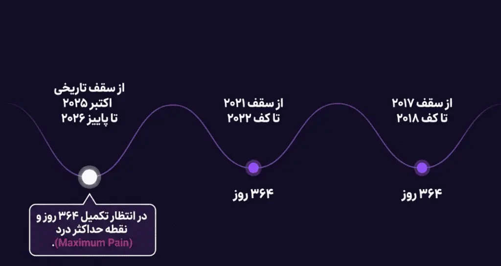 فاز انباشت و شاخصهای آنچین