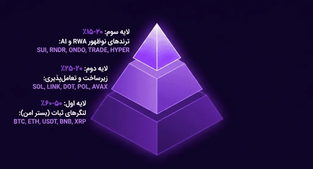 بررسی قیمت ارزهای دیجیتال و راهنمای خرید برای تشکیل سبد سرمایهگذاری