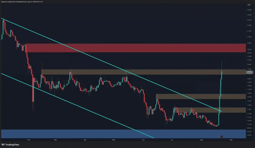 نمودار قیمت ریپل