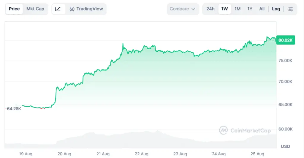 نمودار هفتگی قیمت بیت کوین