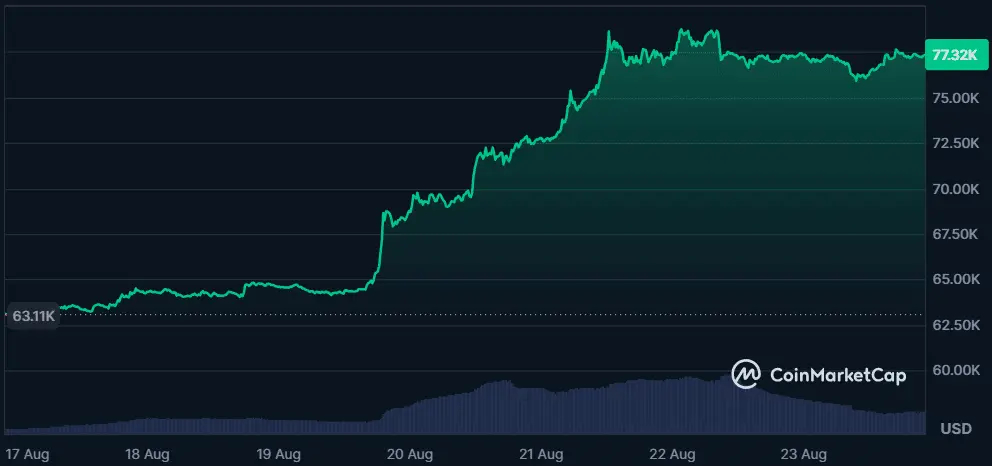 بیت کوین (BTC)