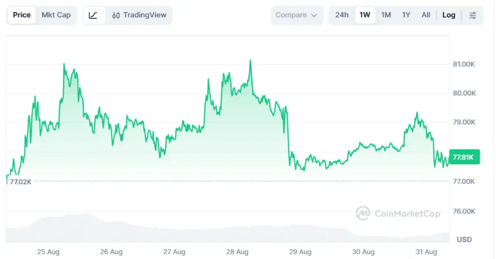 نمودار هفتگی قیمت بیت کوین