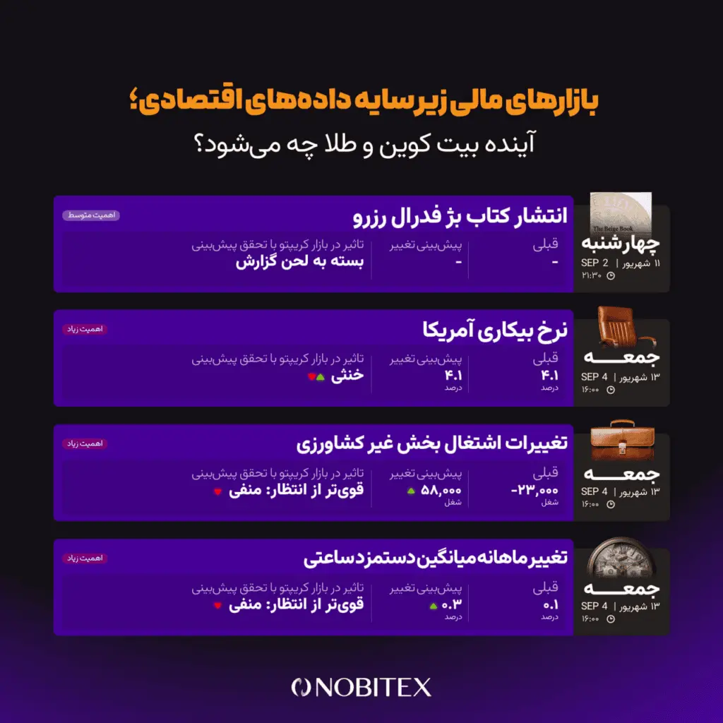 مهم‌ترین داده‌های اقتصادی این هفته