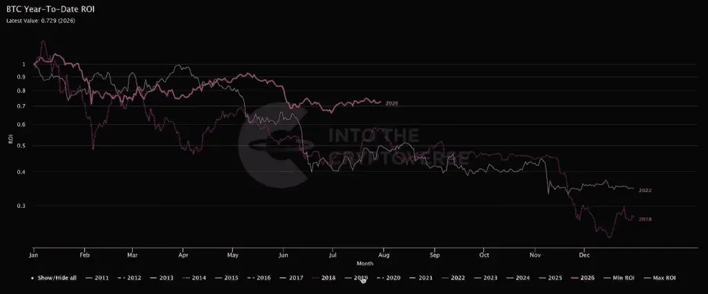 نمودار بازدهی بیت کوین