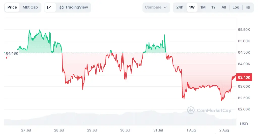 نمودار هفتگی قیمت بیت کوین