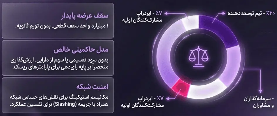 توکنومیکس و کاربرد توکن RE