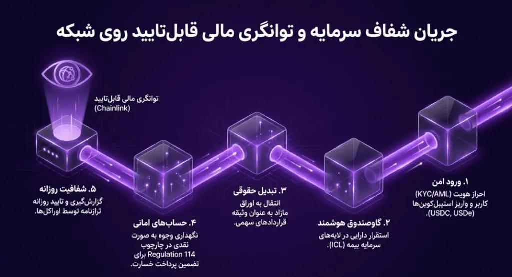 مکانیزم لایههای سرمایه بیمه