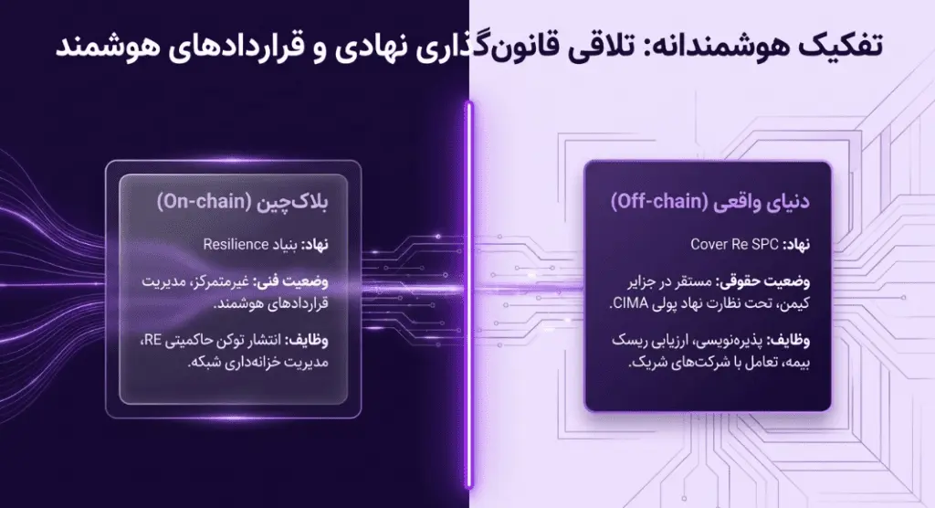 معماری و سازوکار عملیاتی ری پروتکل