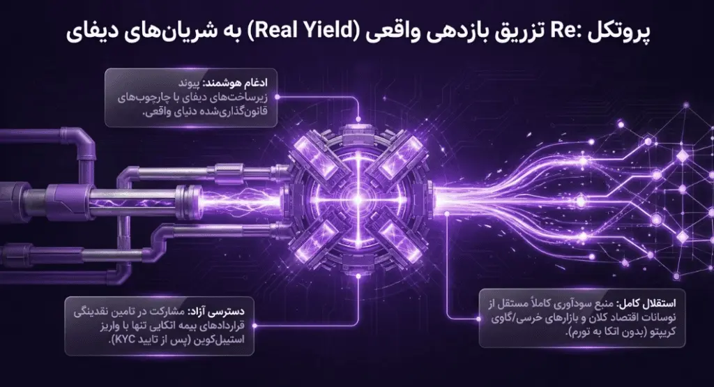 همه چیز درباره ارز دیجیتال ری (RE)