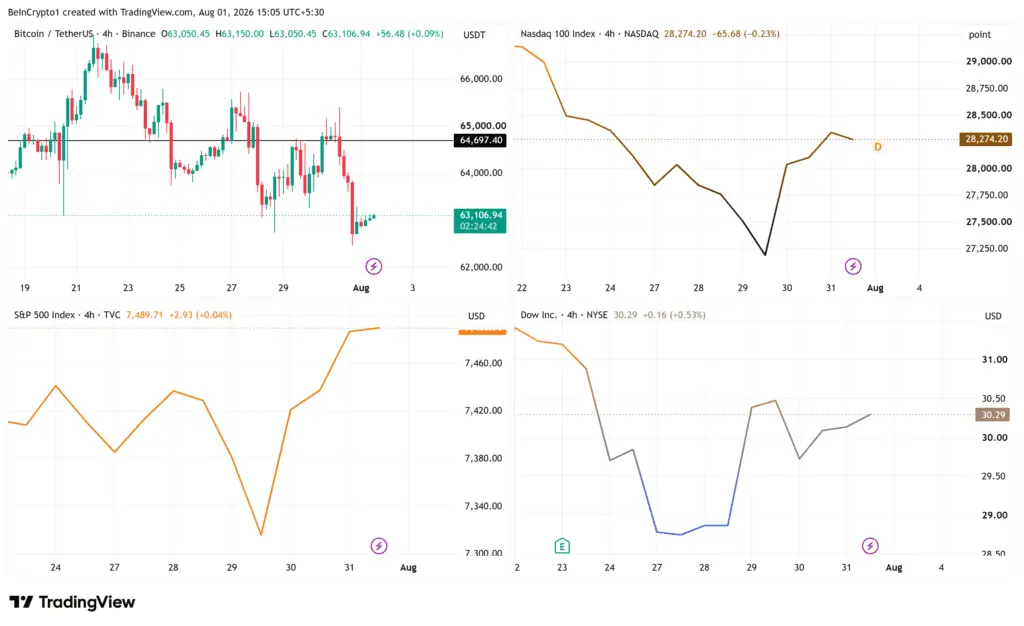 نمودارهای عملکرد بیت کوین، نزدک، S&P500 و داوجونز