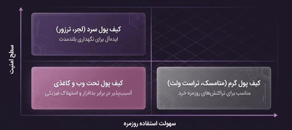 راهکارهای پیشرفته: کیف پول سخت افزاری و ذخیرهسازی آفلاین