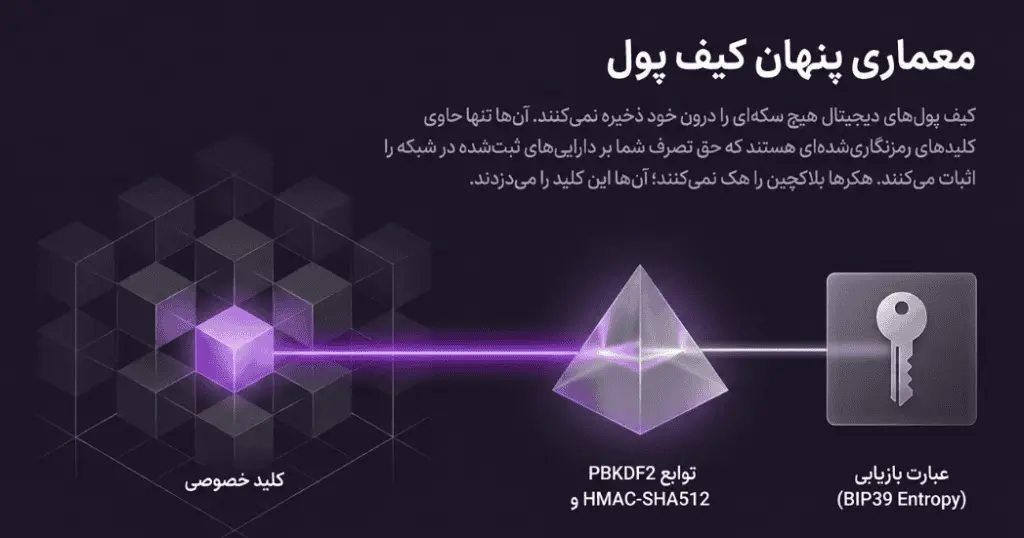 کالبدشکافی معماری کلید خصوصی و عبارت بازیابی