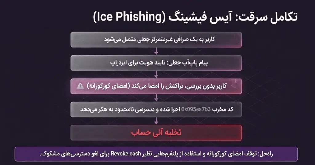 آیس فیشینگ (Ice Phishing) و قرارداد هوشمند مخرب