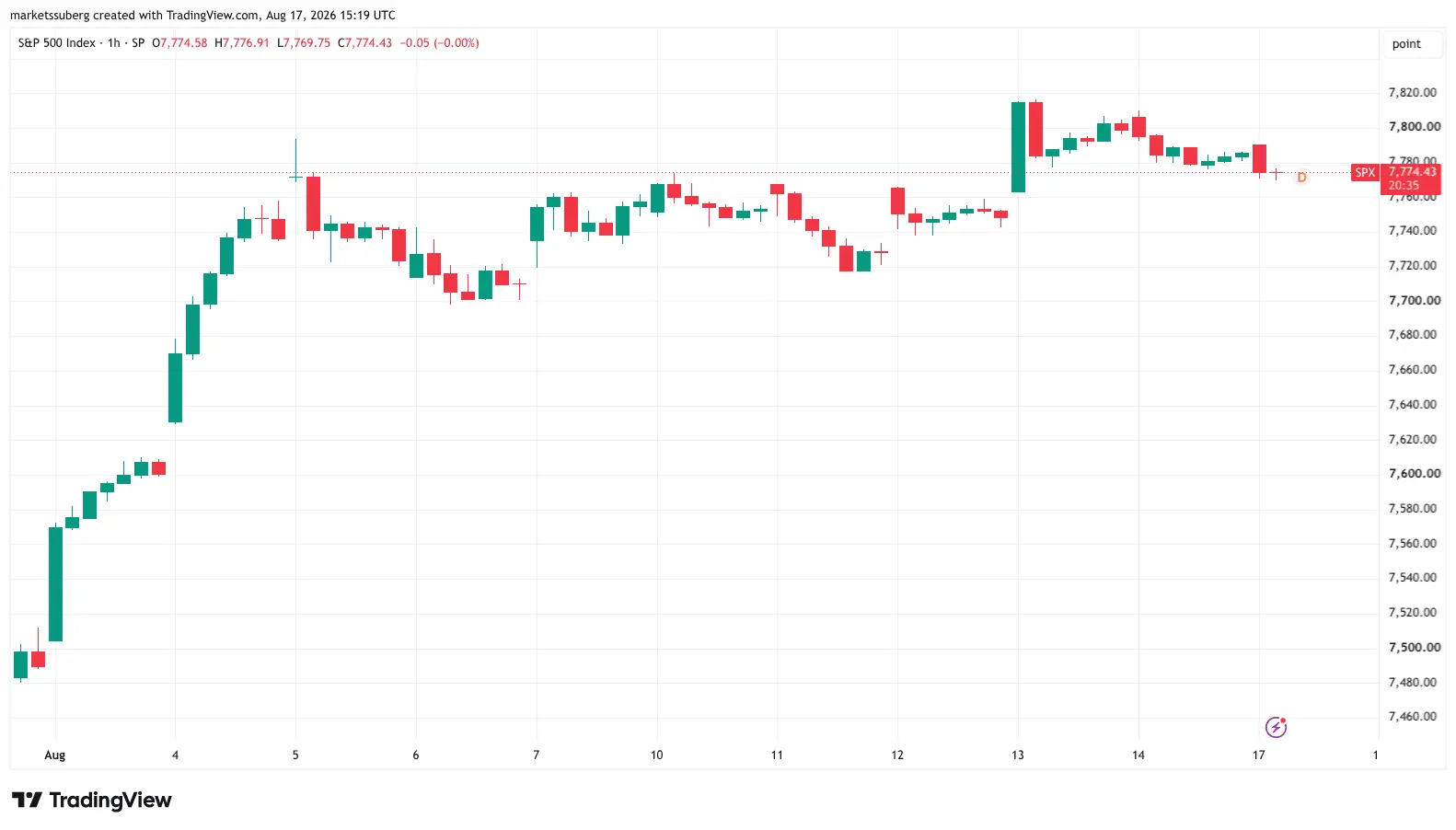 نمودار یک ساعته سهام S&P 500