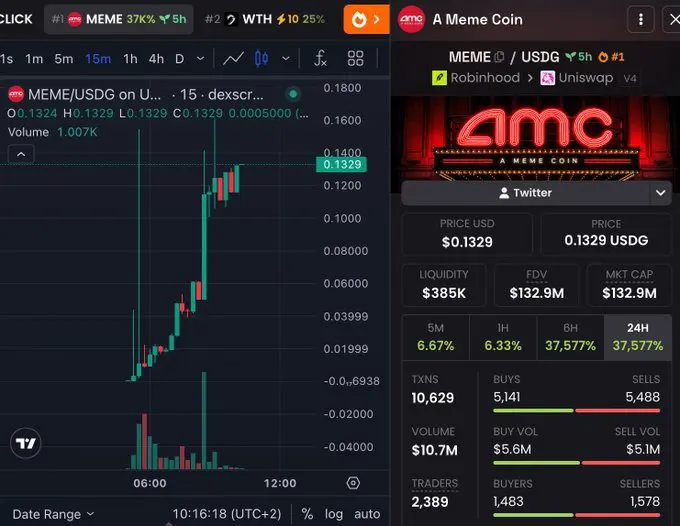 نوسانات ارز MEME در حین درگیری بین رابینهود و AMC