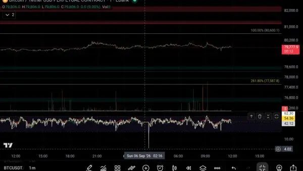 نمودار تحلیل بیت کوین — سیگنال حرکت های شارپ بازار btc
