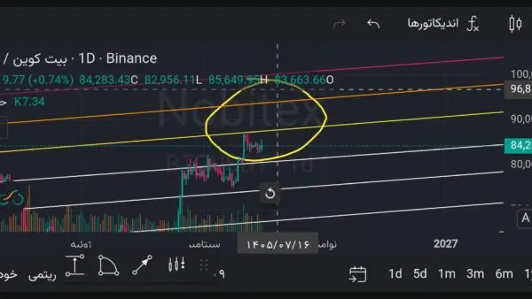 نمودار تحلیل ZTC — نمودار بیت کوین