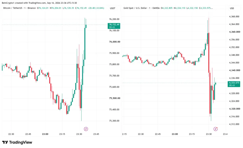 واکنش قیمت بیت کوین و طلا به نشست FOMC