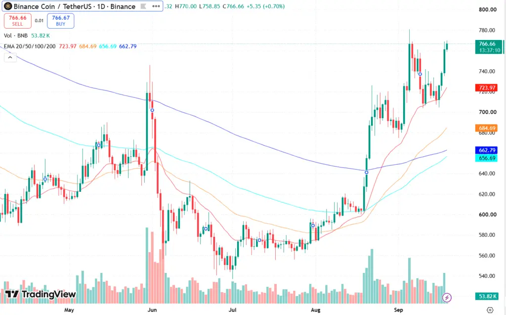 بایننس کوین (BNB)