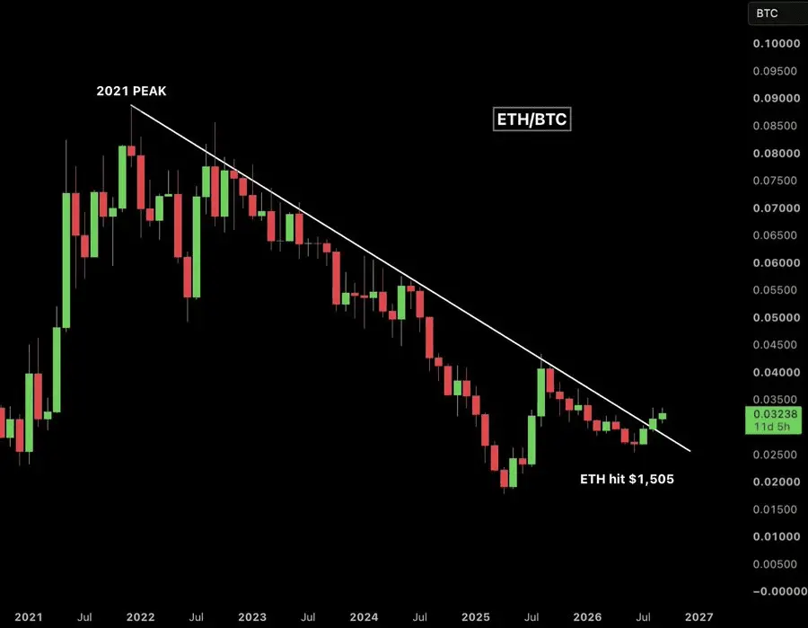 نمودار نسبت ETH/BTC