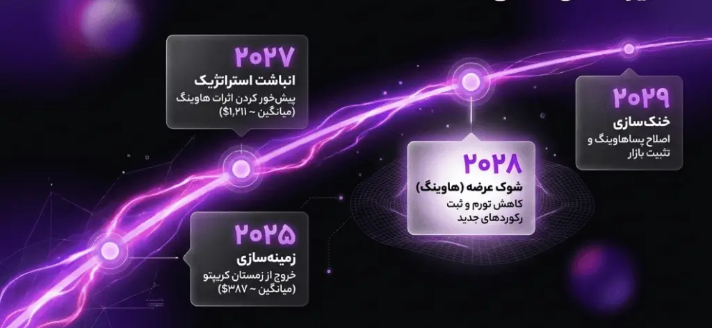 پیشبینی تحلیلی قیمت زی کش تا افق ۲۰۳۰