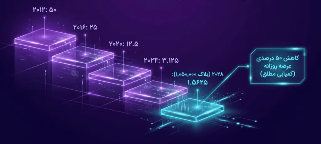 مروری بر سازوکار هاوینگ بیت کوین