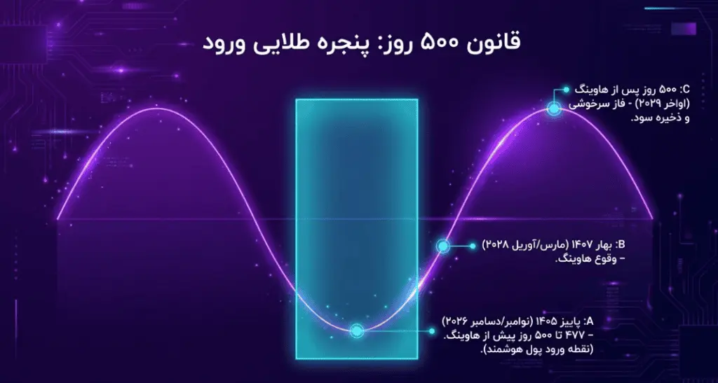 قانون ۵۰۰ روز طلایی
