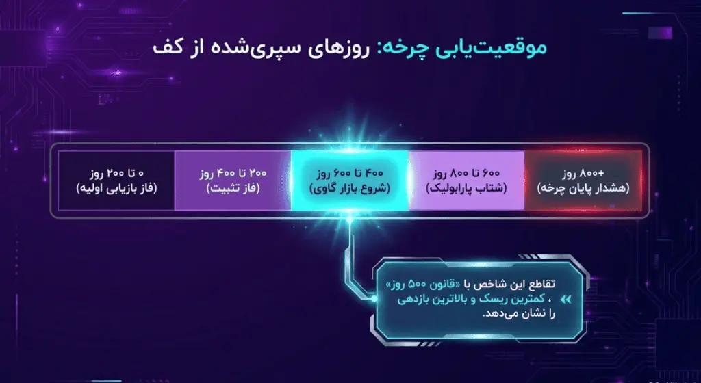 موقعیتیابی چرخه بیت کوین