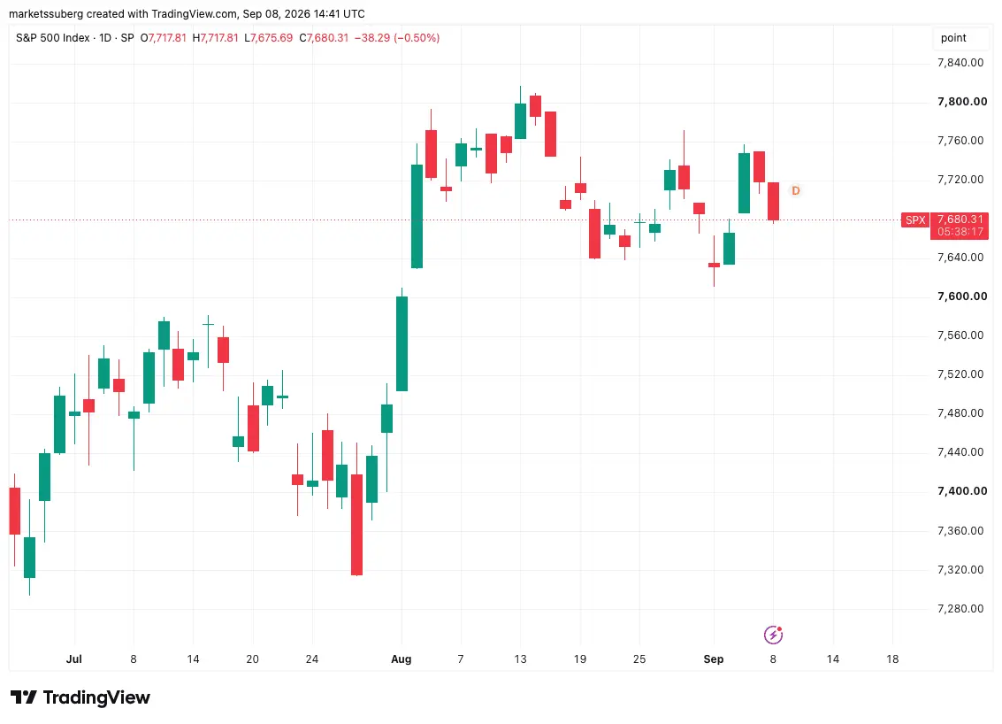 نمودار یک روزه S&P 500