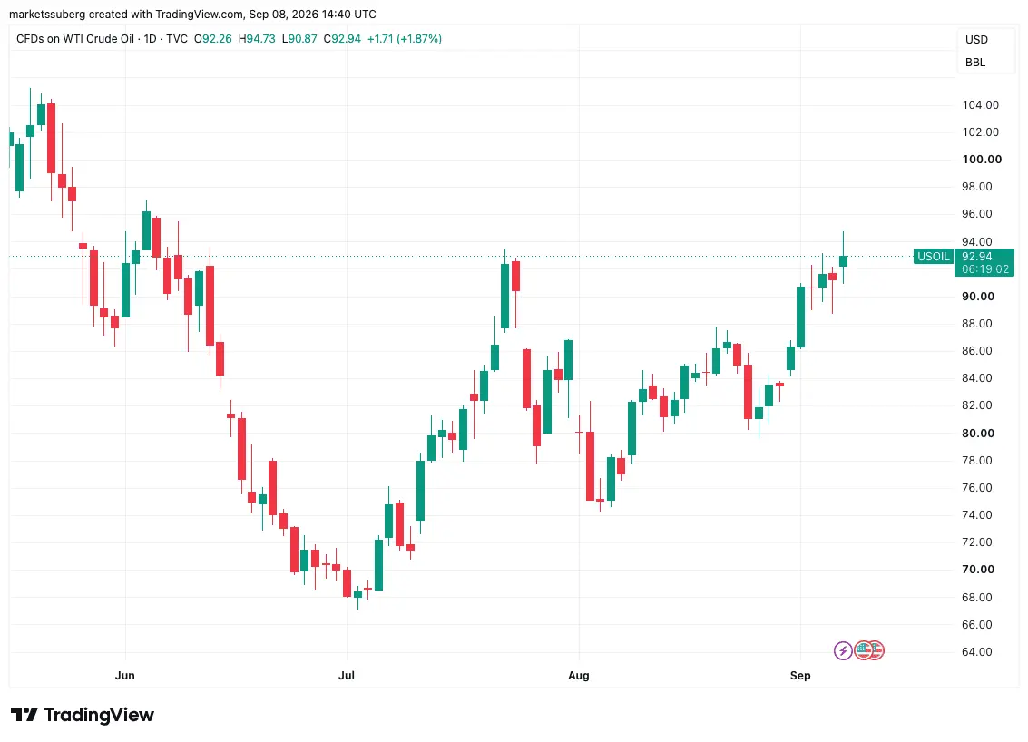 نمودار یک روزه قراردادهای CFD نفت خام WTI ایالات متحده