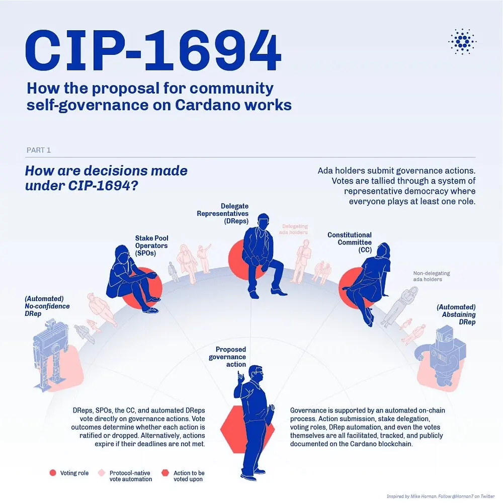 حاکمیت غیرمتمرکز در عصر ولتر و سند CIP-1694