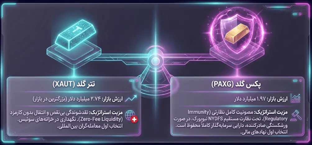 توکنیزه‌سازی فلزات گران‌بها