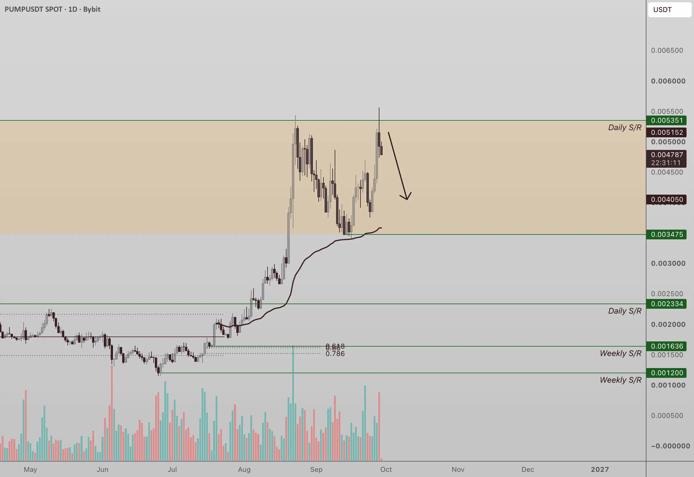 نمودار روزانهٔ PUMP و نوسان در محدودهٔ رنج